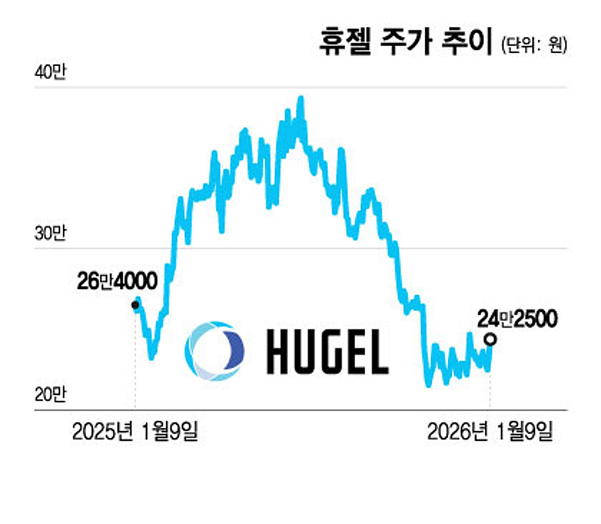 휴젤, 역대급 실적에도 주가 약세…美시장서 돌파구 찾는다 - 머니투데이