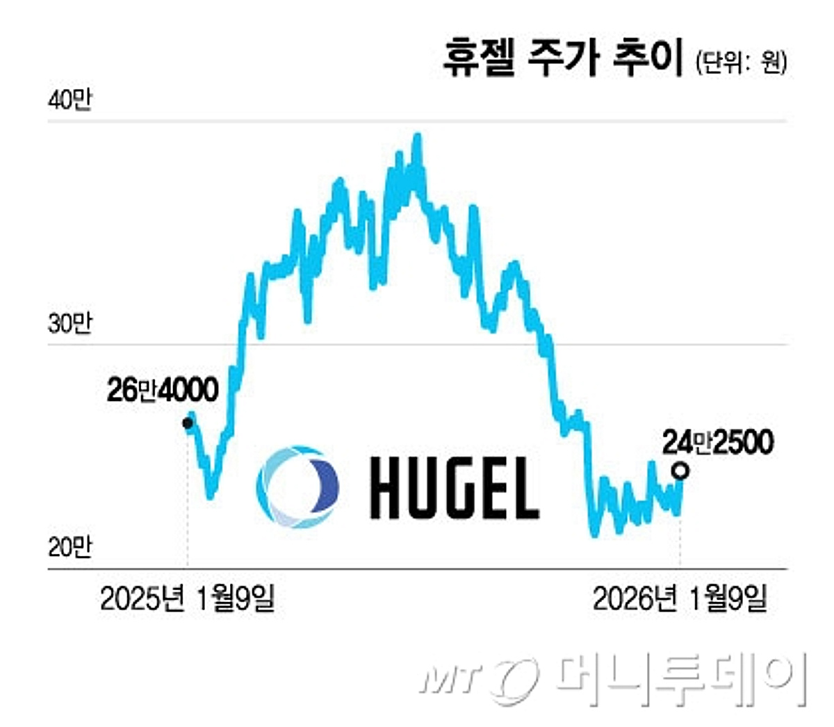 휴젤, 최고 실적에도 주름진 주가… 美시장 직접 뛴다 - 머니투데이