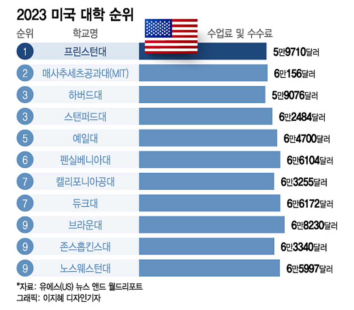 더차트] 프린스턴대, 13년 연속 美 대학 1위…하버드는? - 머니투데이