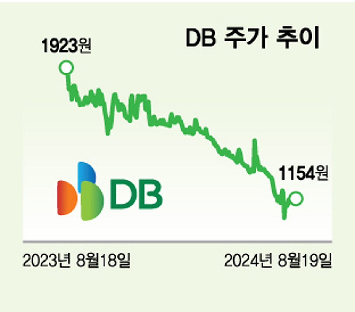 피할 수 없었던 DB 지주사 전환…이번엔 어떻게 피할까 - 머니투데이