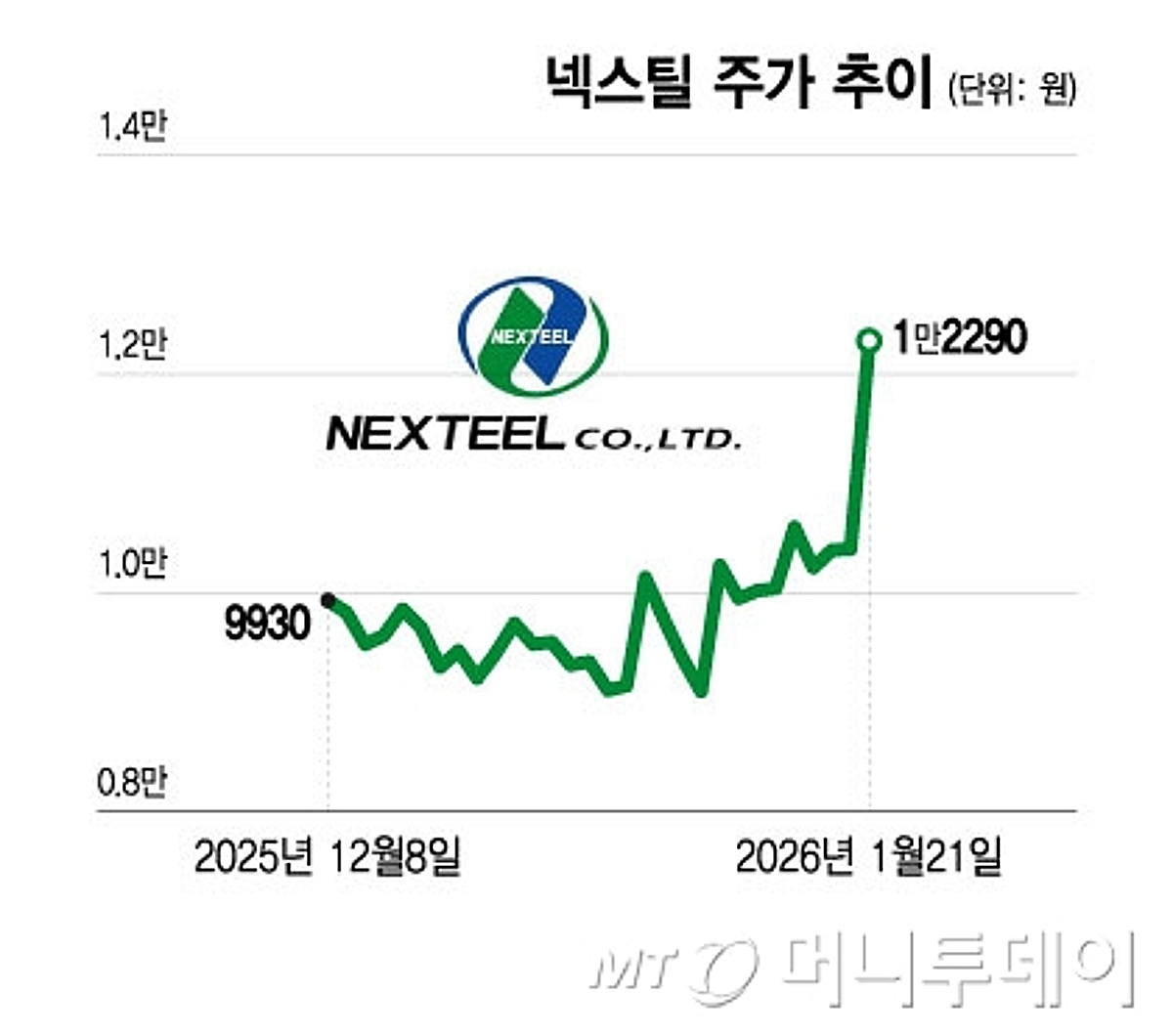 트럼프 알래스카 LNG 발언에...이 기업 18%↑ - 뉴스 썸네일 이미지