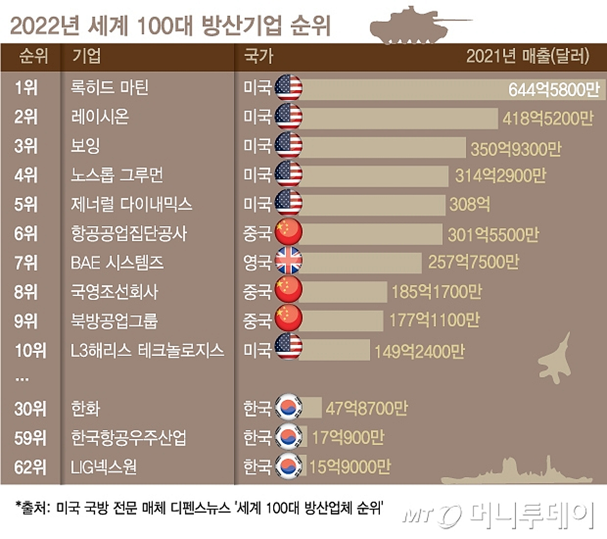[더차트]韓 한화, 세계 100대 방산기업 중 30위…1위는? - 머니투데이