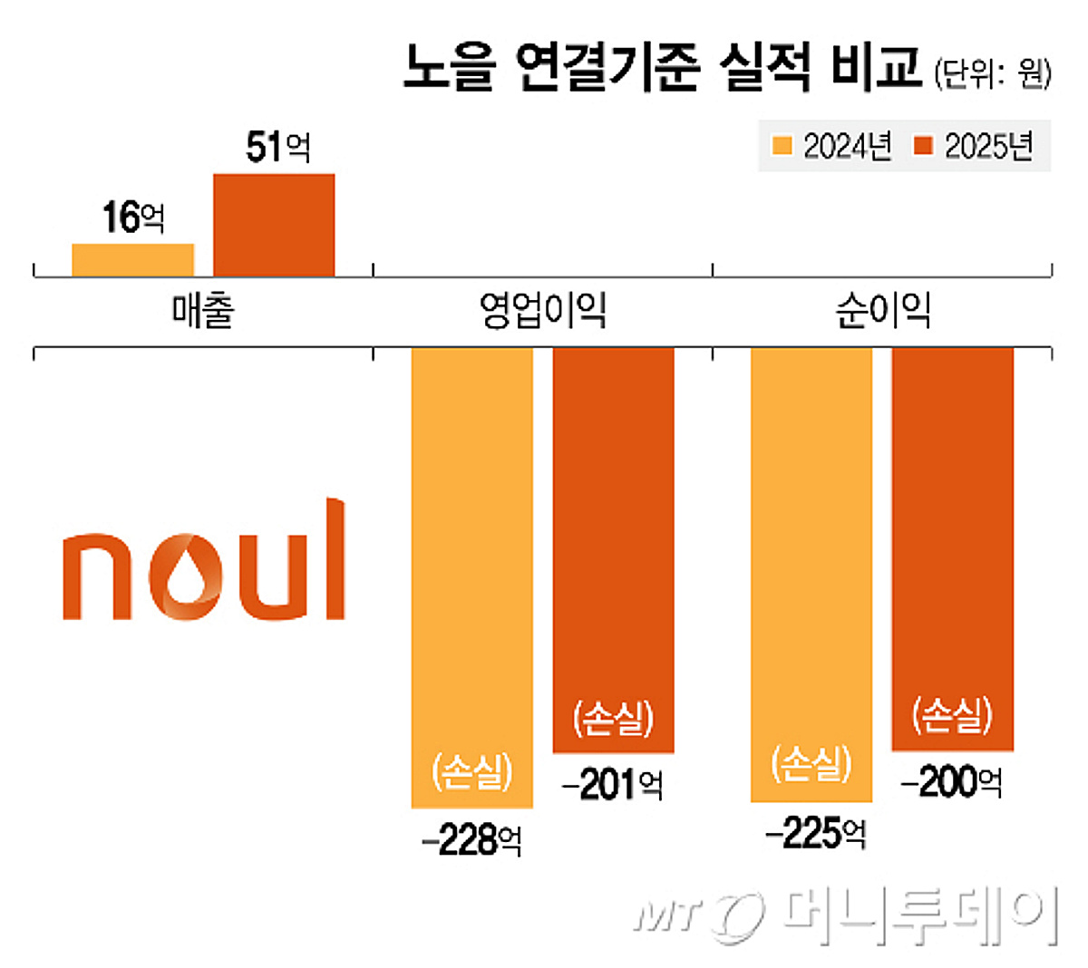 노을, 200억 적자에 법차손 우려…