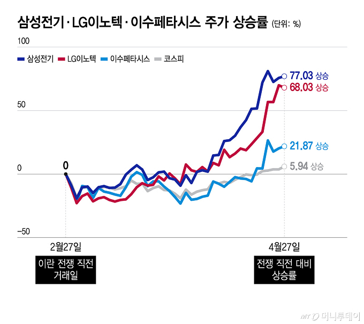 AI서버 올라탄 기판·부품주 새 역사 쓴다 - 머니투데이