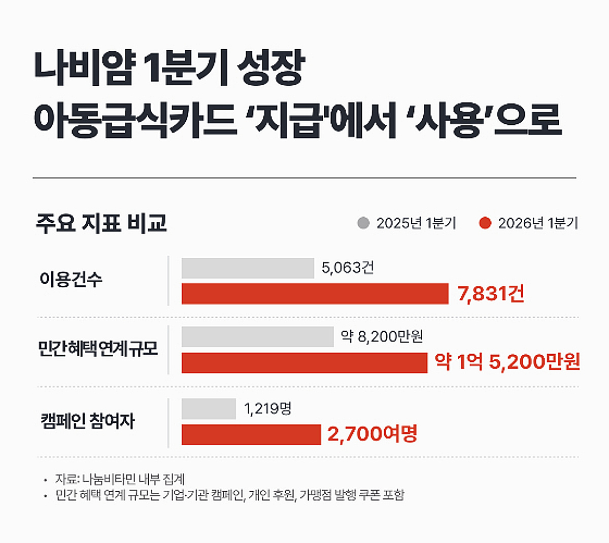 나눔비타민, 1분기 이용건수 55%↑...지자체 6곳과 복지 DX 안착 - 뉴스 썸네일 이미지