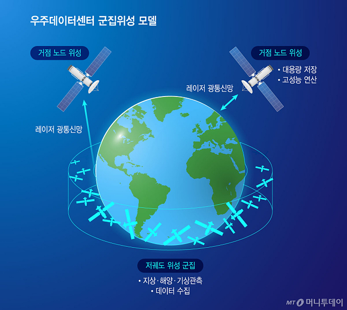 우주로 보내는 데이터센터..."현실서 가능해?" 넘어야 할 산은 - 뉴스 썸네일 이미지