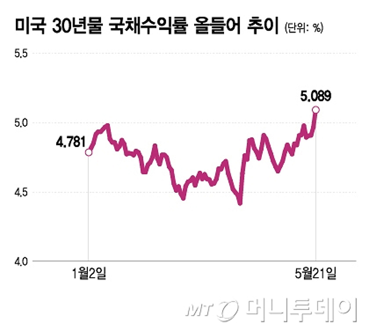 재정적자, 美 고질적 문제인데…최근 국채수익률 끌어올리는 이유 - 머니투데이