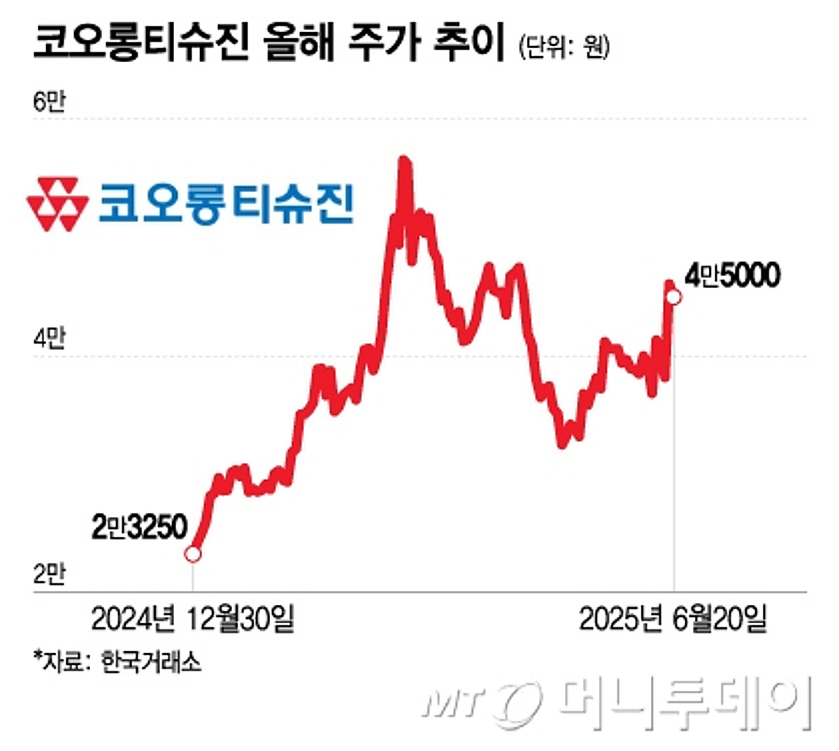 코오롱티슈진, 올해 주가 2배 뛰며 5만원 눈앞…