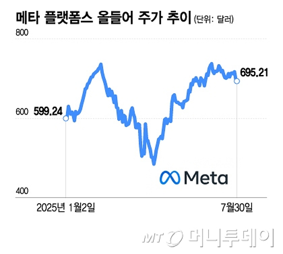 메타, 어닝 서프라이즈에 시간외 주가 ↑…
