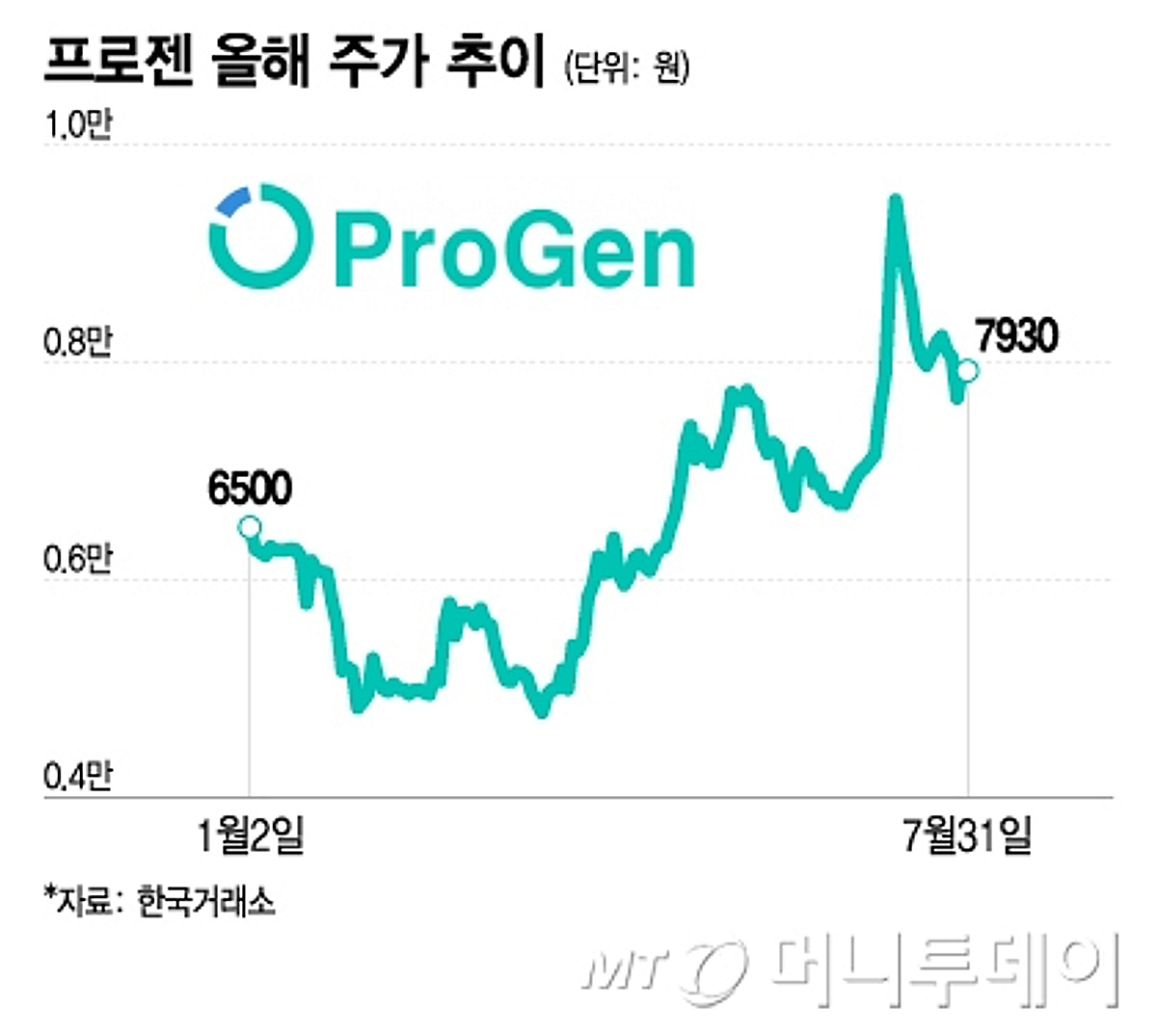프로젠, 비만치료제 기대감…유한·JW중외 손잡고 시총 1000억 돌파 - 머니투데이