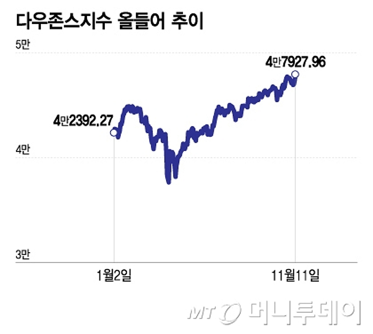 다우지수 사상최고…기술주→다른 섹터로 자금 이동, 랠리 확산 신호? - 머니투데이