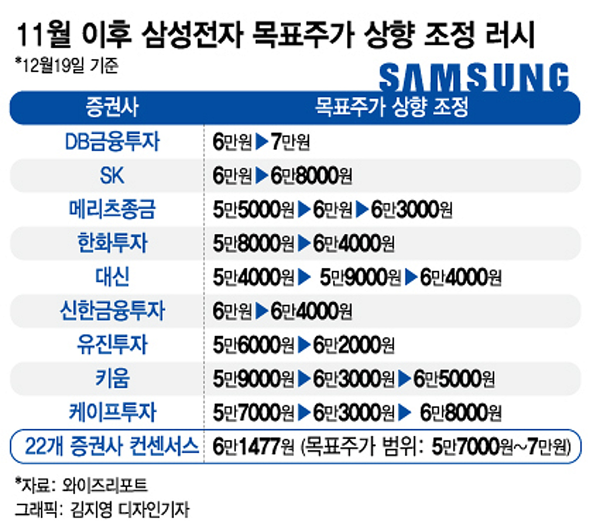 “삼성전자 350만원 가즈아~”…역대 최고가 넘는다 - 머니투데이