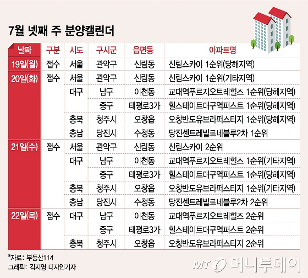 숨 고르기 들어간 분양시장…이번주 전국 3200가구 분양 - 머니투데이