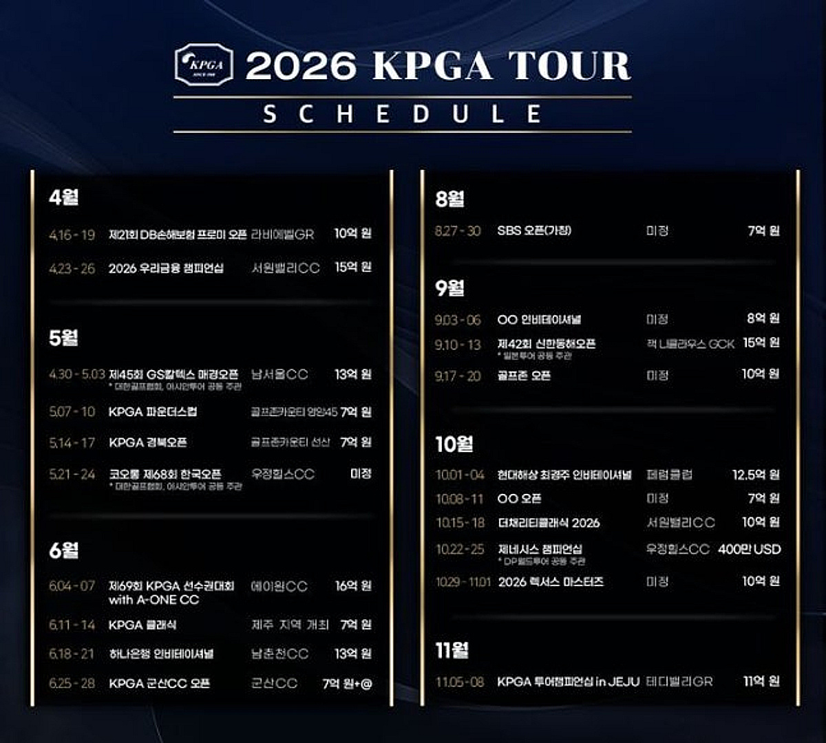'평균 상금 12.8억' 2026년 KPGA 투어 4월 시작, 오히려 총상금 규모 줄었다 '대체 왜'