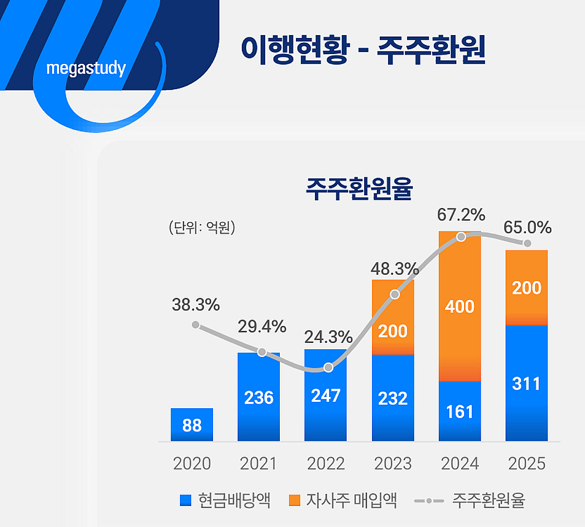 메가스터디교육, 창사 이래 첫 중간배당...주당 1000원