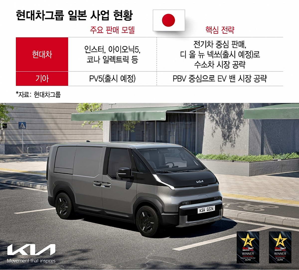 현대차·기아, 벚꽃길 달리나... 수소차·PV5로 日재공략 - 뉴스 썸네일 이미지