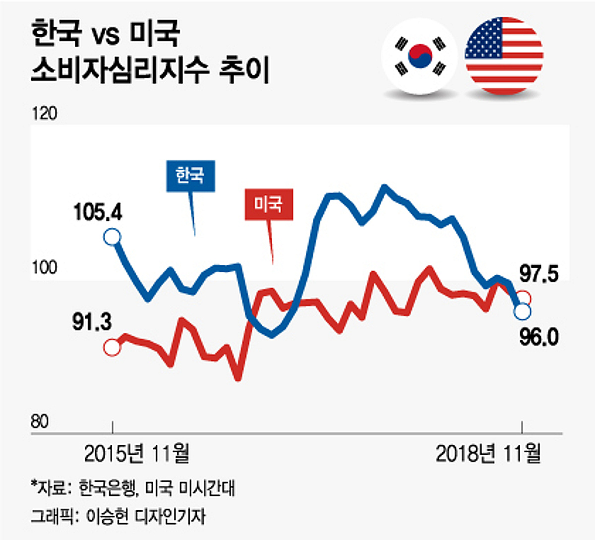 소비자심리지수 한국 96 vs 미국 97.5…어디가 더 나쁠까 - 머니투데이