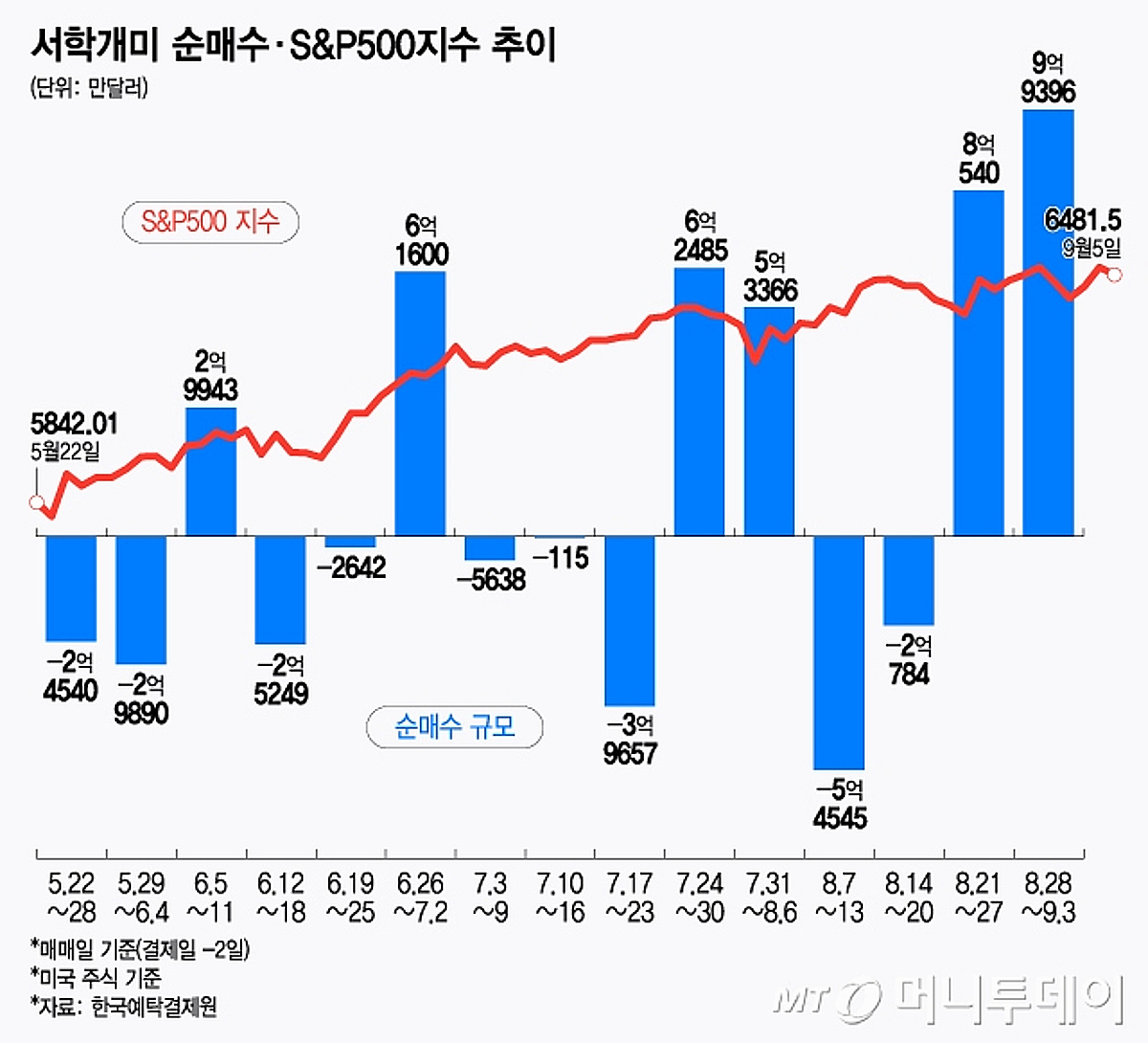 테슬라 12주만에 순매수…반도체 3배 레버리지, 단타로 수익?[서학픽] - 머니투데이