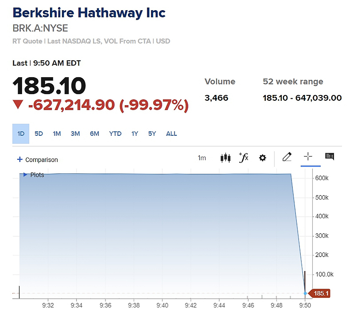버크셔해서웨이에 무슨일이...99% 폭락으로 표기한 뉴욕증시 - 머니투데이