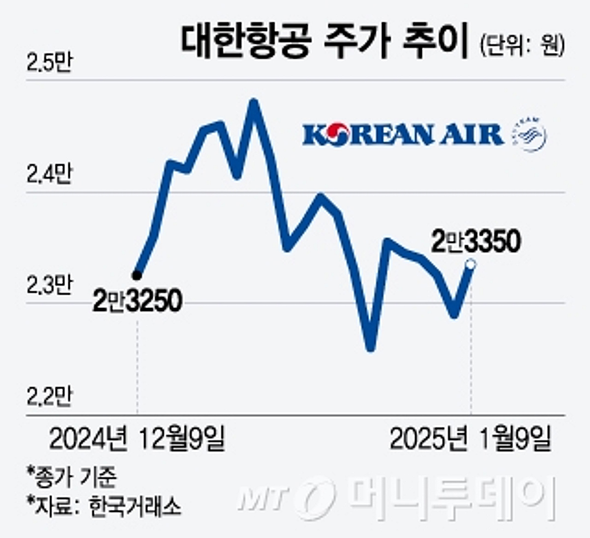 악재 또 악재, 추락한 항공주…지금 담아도 되는 이유 - 머니투데이