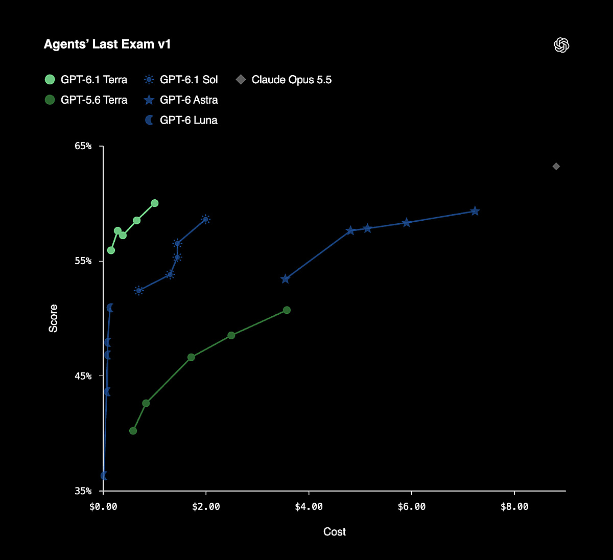 OpenAI Unveils Cost-Effective 'GPT-6.1 Terra'… Complex Coding Still ...
