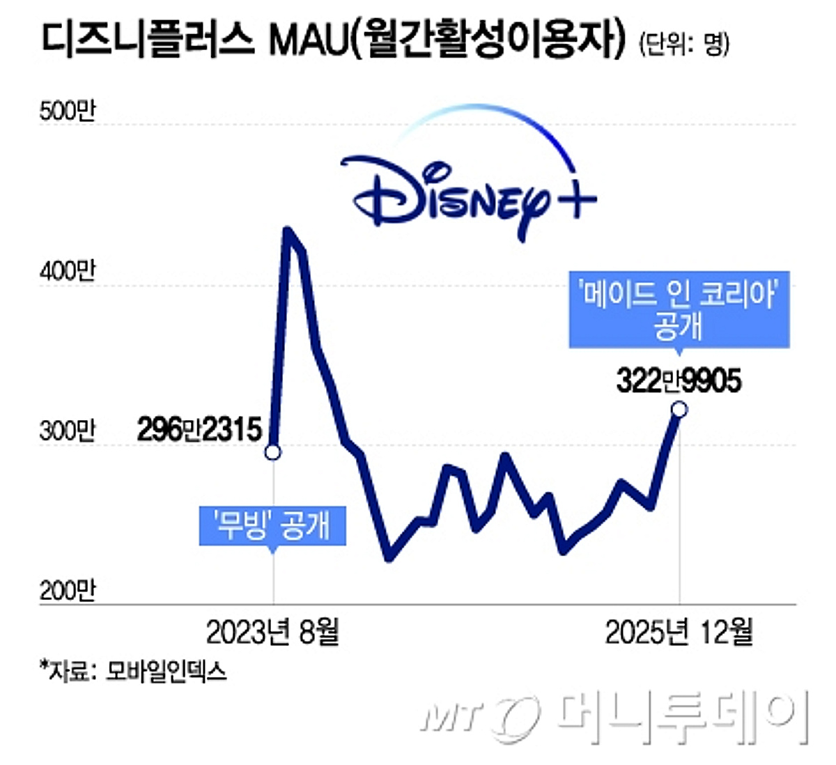 전지현·강동원도 못살린 디즈니+, 현빈이 일냈다...300만 돌파 - 뉴스 썸네일 이미지