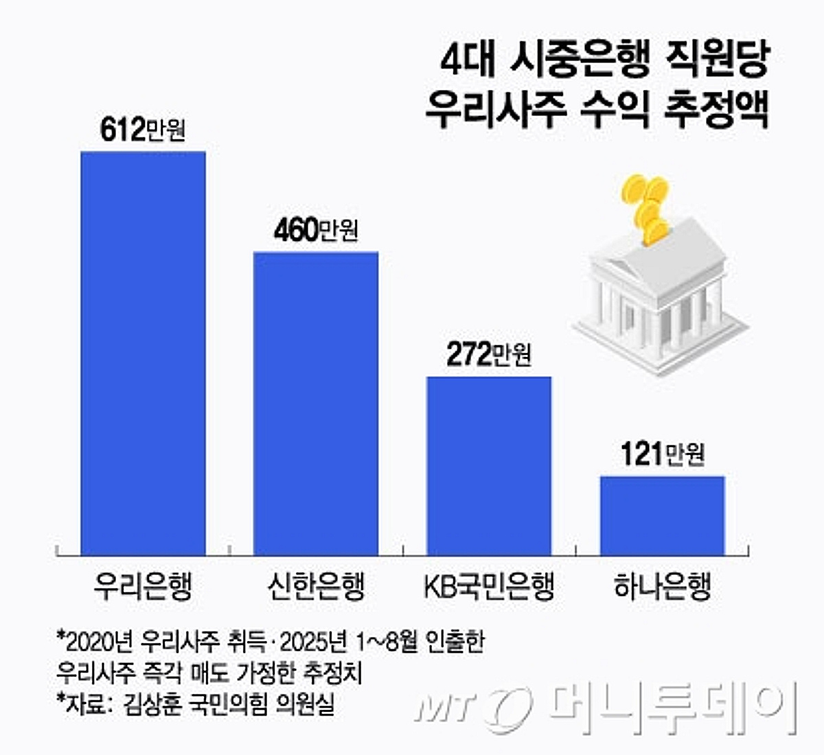 올해 4대 금융주 고공행진...은행원들 우리사주로 얼마 벌었나 보니 - 머니투데이