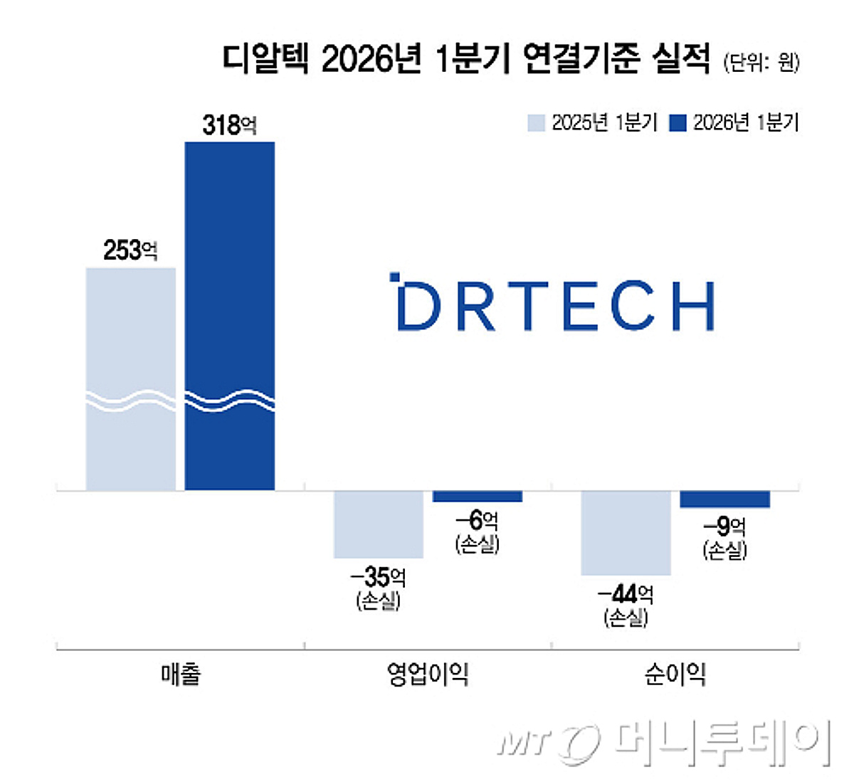 디알텍, 외형성장에 수익성 개선 본격화…