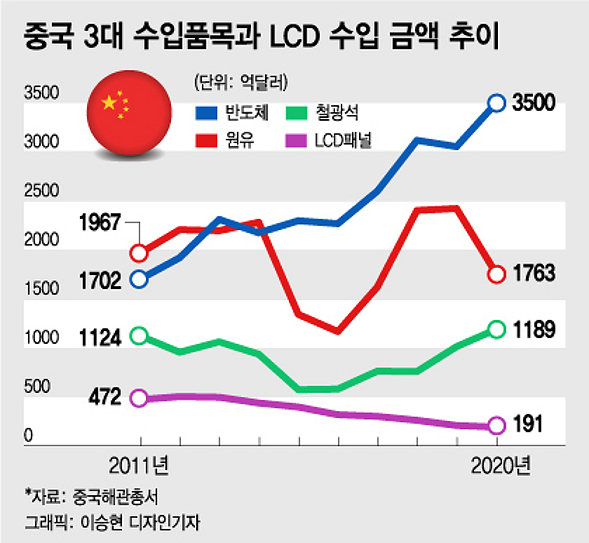中이 수입 가장 많이하는 품목 봤더니…약점이 보였다[차이나는 중국] - 머니투데이