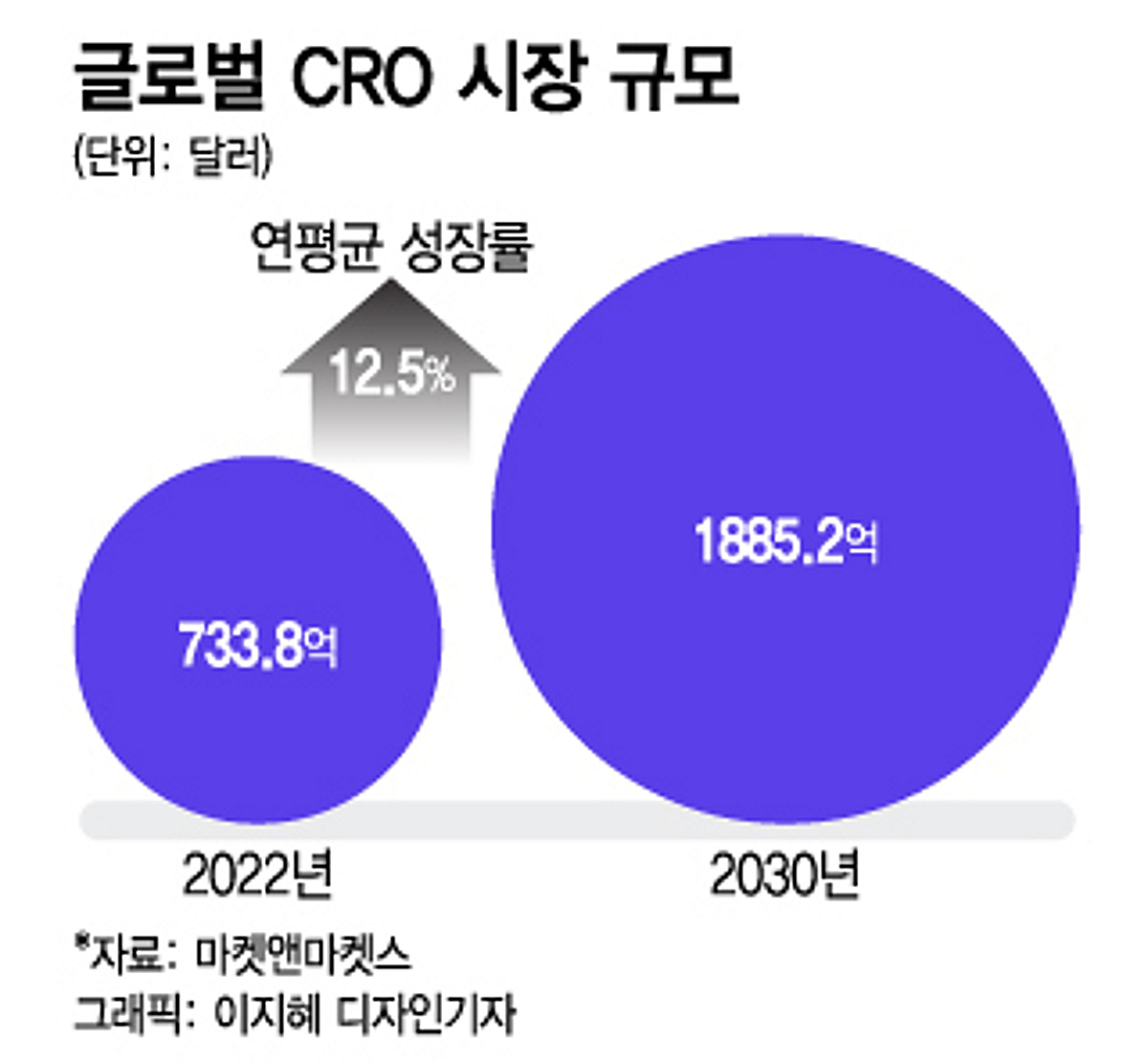 3개 시설에 300억 투자 디티앤씨알오...풀서비스 CRO 강점 극대화 - 뉴스 썸네일 이미지