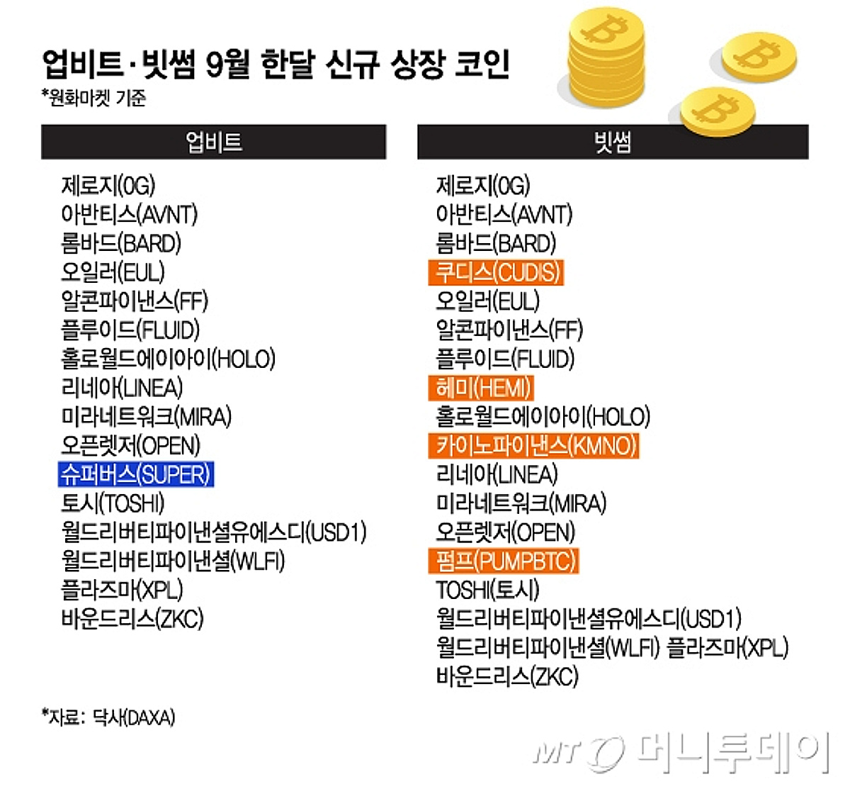빗썸 19개, 업비트 16개…9월 들어 신규 상장 기록 세운 거래소 - 머니투데이