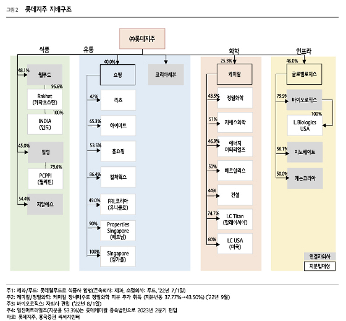 롯데지주, 이자비용 부담 커...목표가 3만3000원으로 하향-흥국 - 뉴스 썸네일 이미지