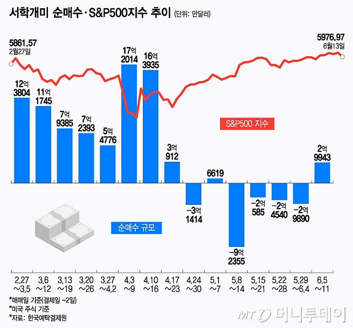 테슬라 주가 급락, 6억불 상승 베팅…하루에 20% 급등 종목 수두룩, 차익 실현[서학픽] - 머니투데이