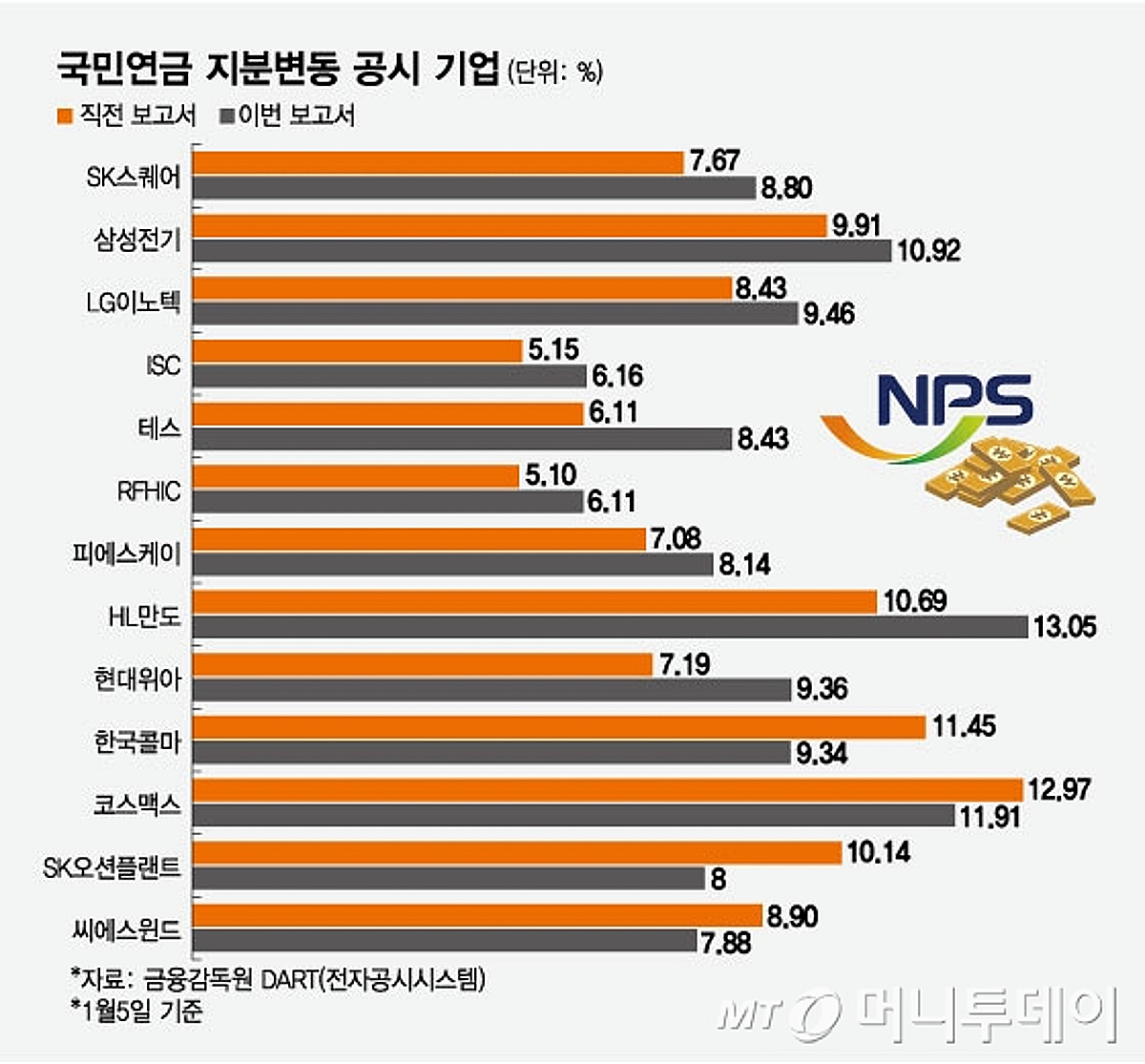 대세 계속 된다