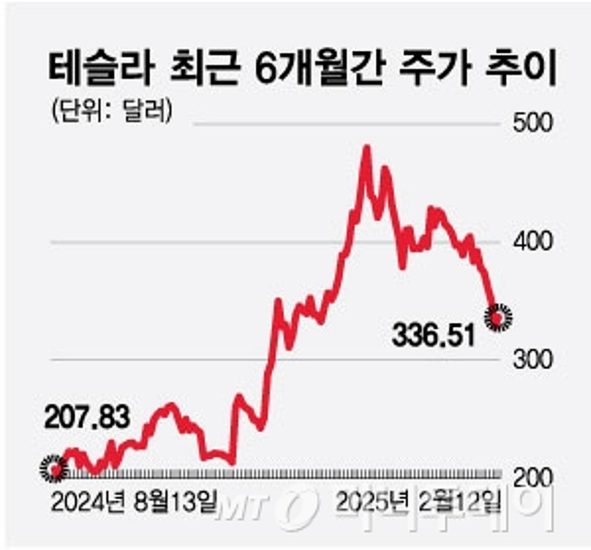 테슬라 주가 하락 6가지 이유…저가 매수세 유입되나[오미주] - 머니투데이