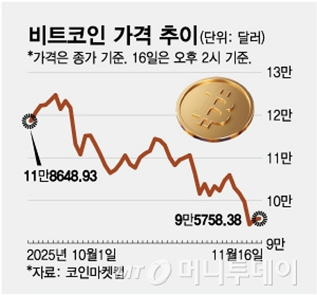 한달새 24% 증발