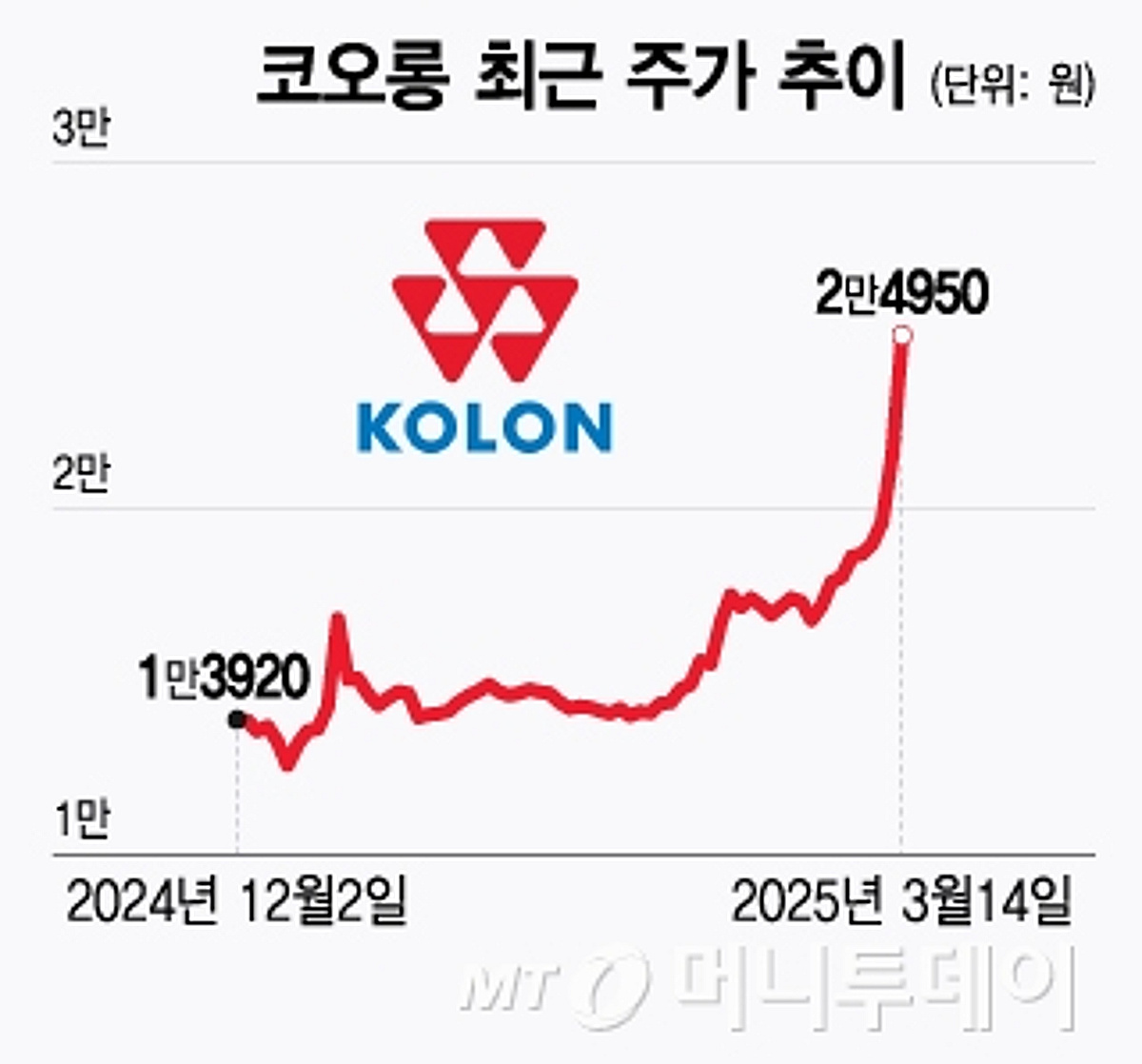 석달 만에 100% 껑충 