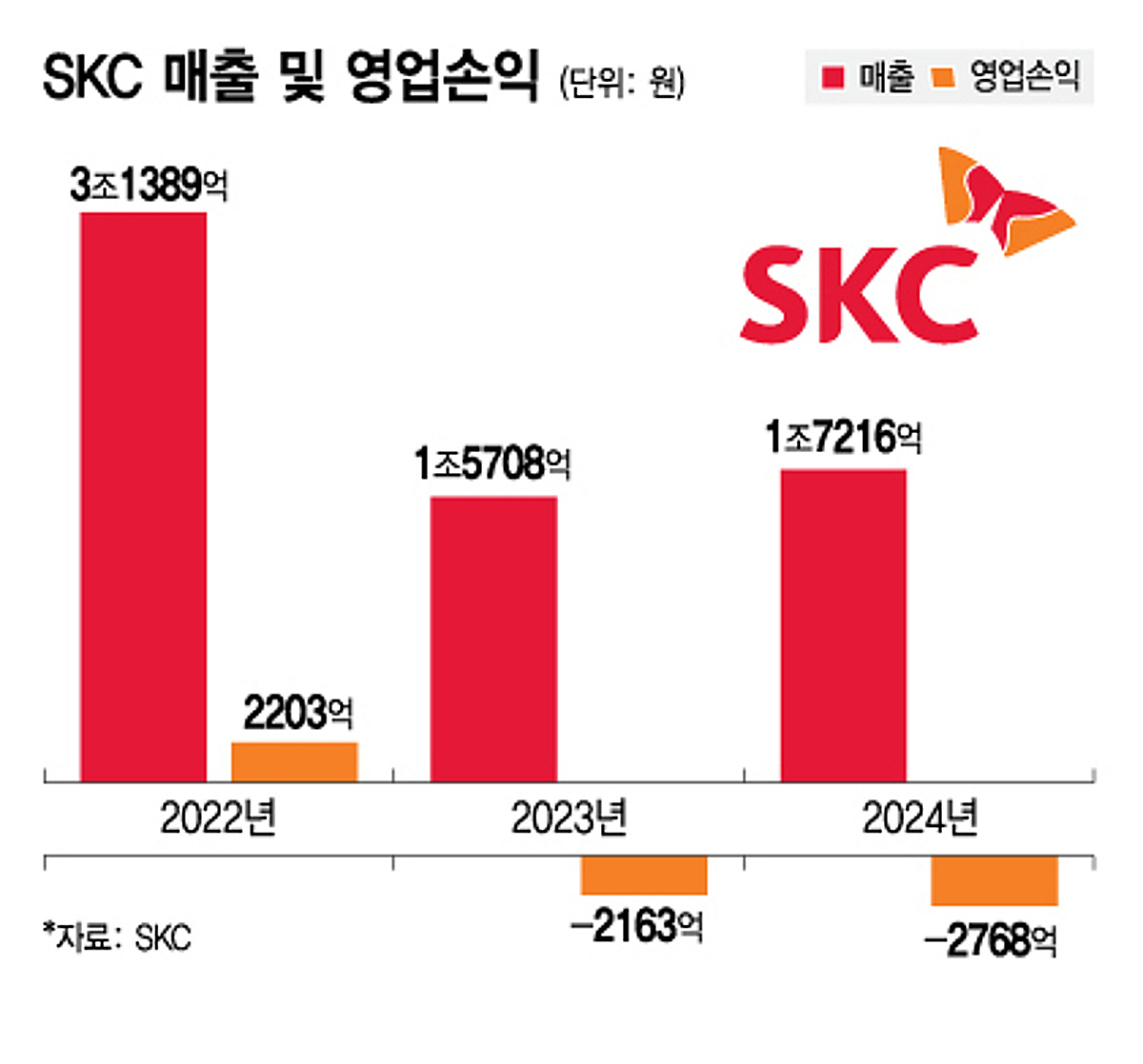 유리기판 앞세워 올해 달라질까…SKC, 사업 재편 본격화 - 머니투데이