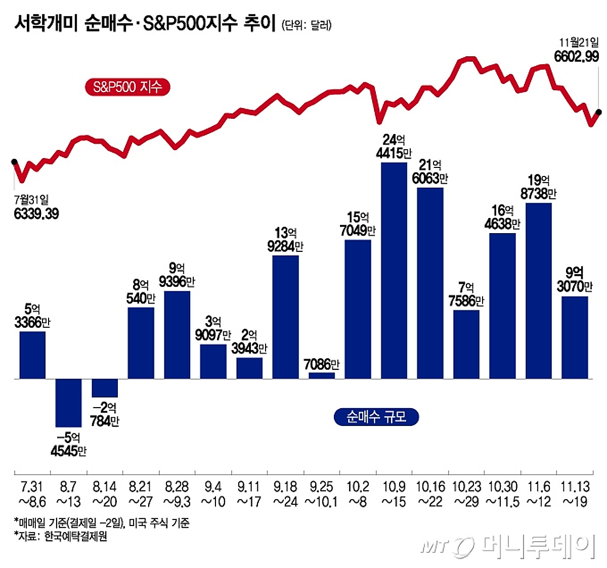 조정 깊어지자 순매수 규모 축소…알파벳·엔비디아·아이온큐 샀다[서학픽] - 머니투데이