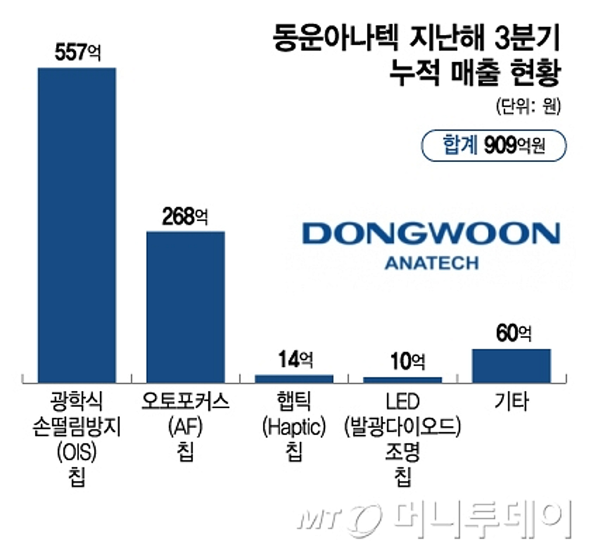 동운아나텍, 올해가 타액진단 분수령…