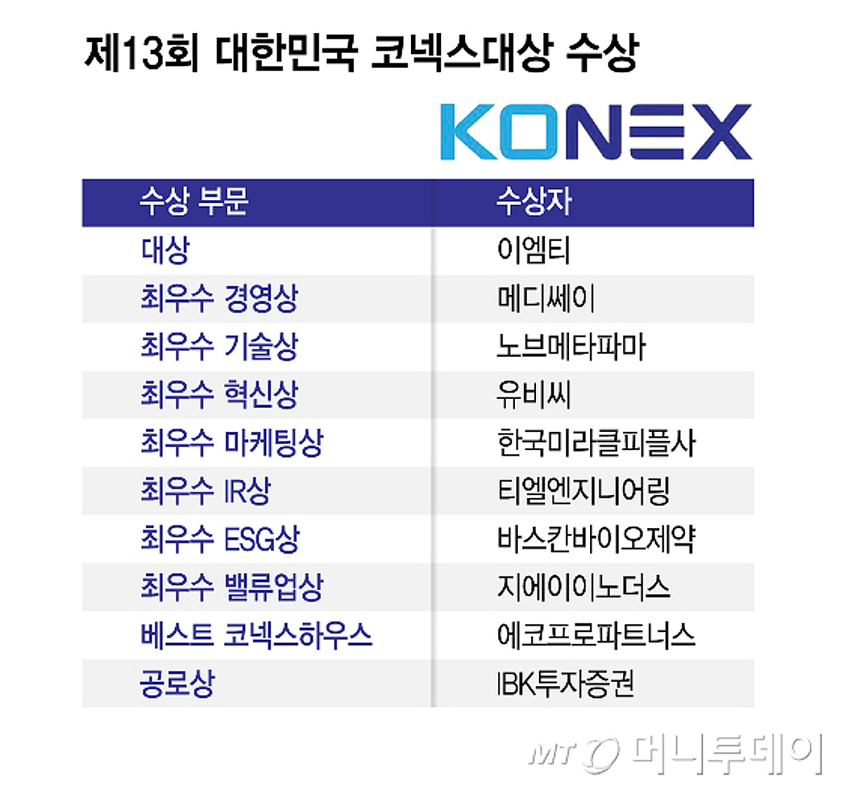 [알림] 2026 대한민국 코넥스대상 '이엠티' 수상 - 뉴스 썸네일 이미지