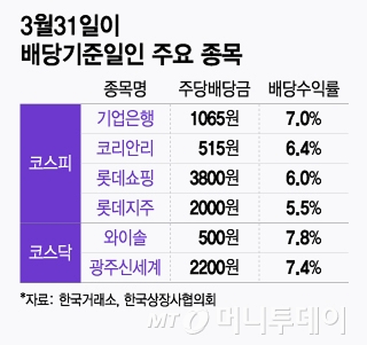 3월말 배당기준일 앞둔 기업들…