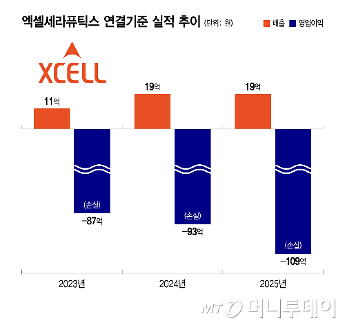 엑셀세라퓨틱스, 매출 정체에 적자 지속…