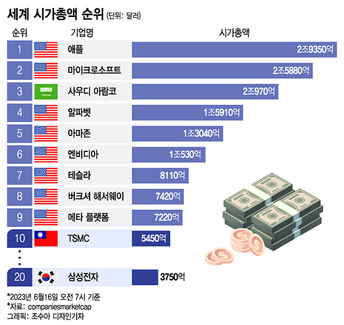 더차트] 엔비디아 1조달러·TSMC 5450억달러…삼성 시가총액은? - 머니투데이