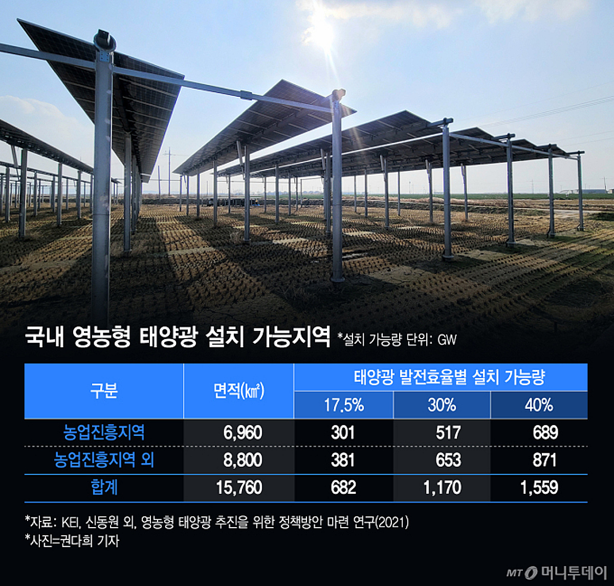 쌀 나는 논에서 '산업의 쌀' 키울 전기 수확...삼전 RE100 해법 찾았다 - 뉴스 썸네일 이미지