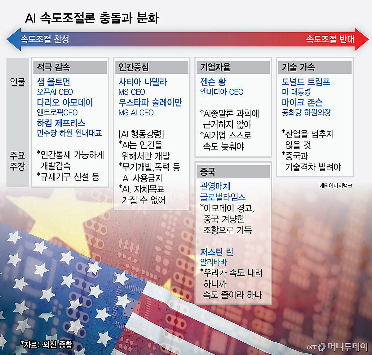 "AI 개발 늦추자" 경고 아닌 호재?...월가 여전히 'AI 투자' 후끈, 왜 - 머니투데이
