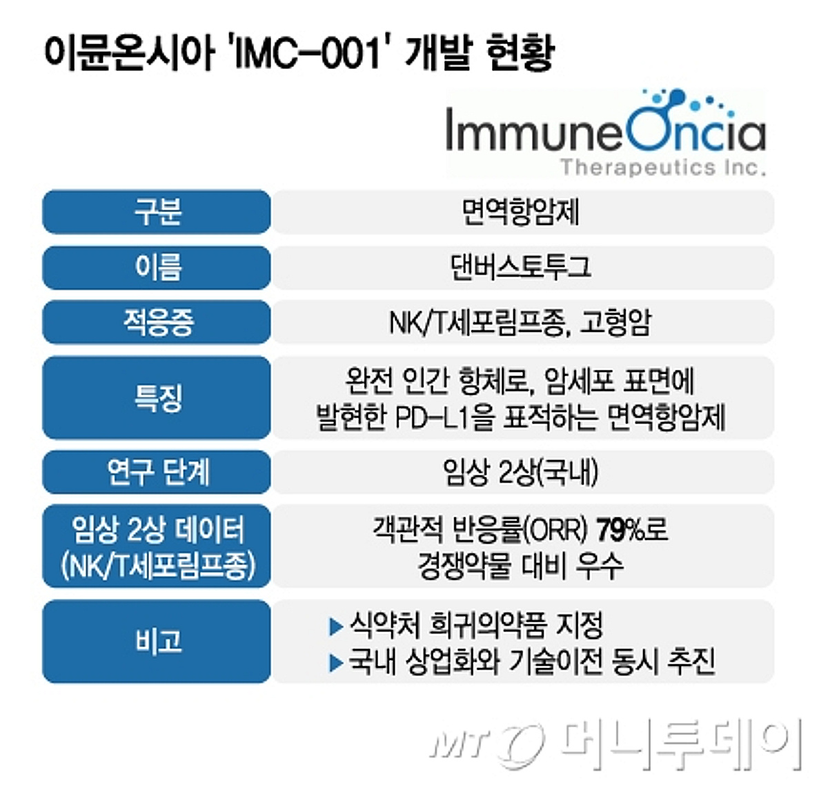 이뮨온시아, 면역항암제 상업화 첫 관문 넘었다…