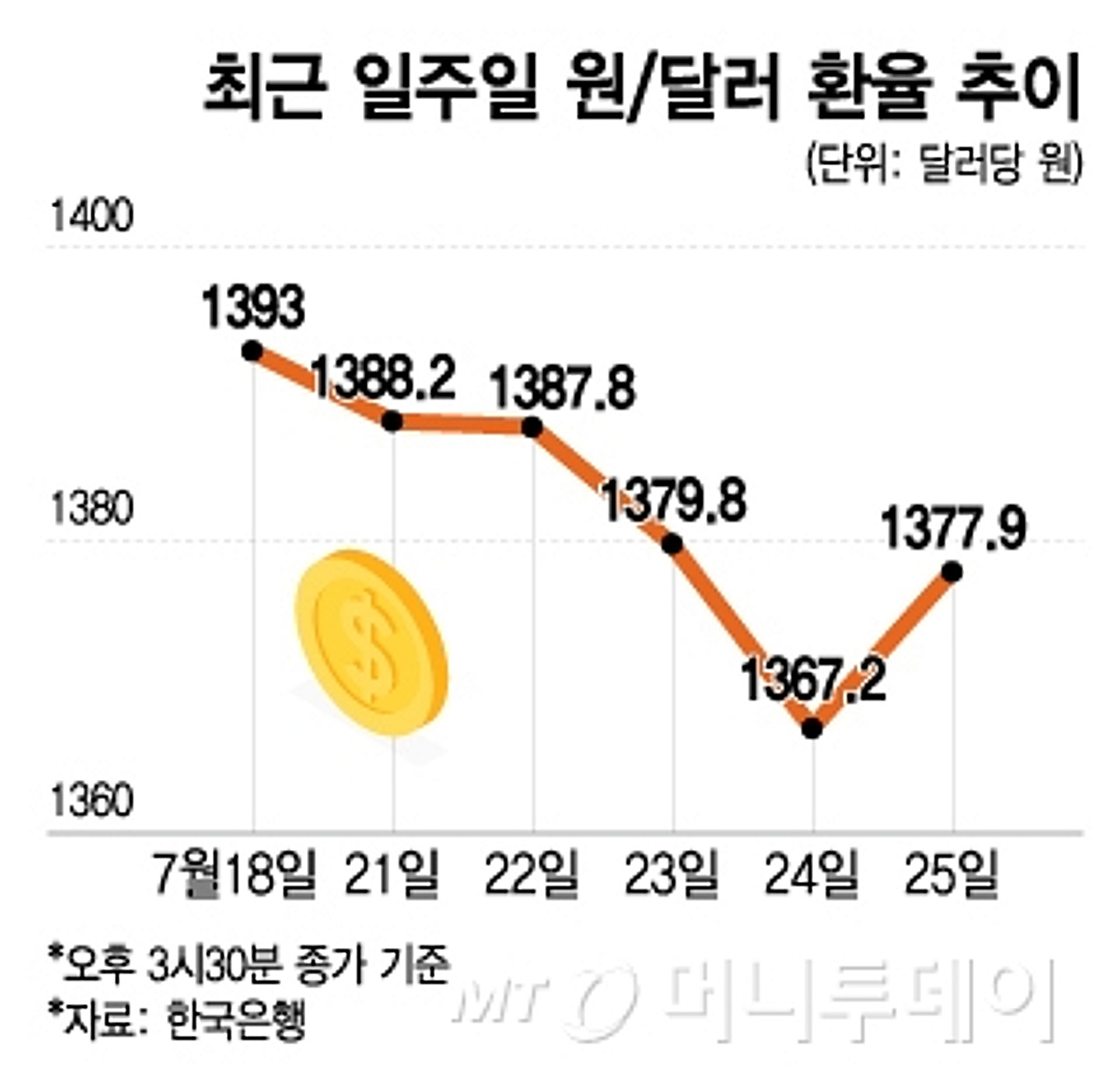 1주일새 1390→1370원대 내려온 환율…한미 협상 영향은 - 머니투데이