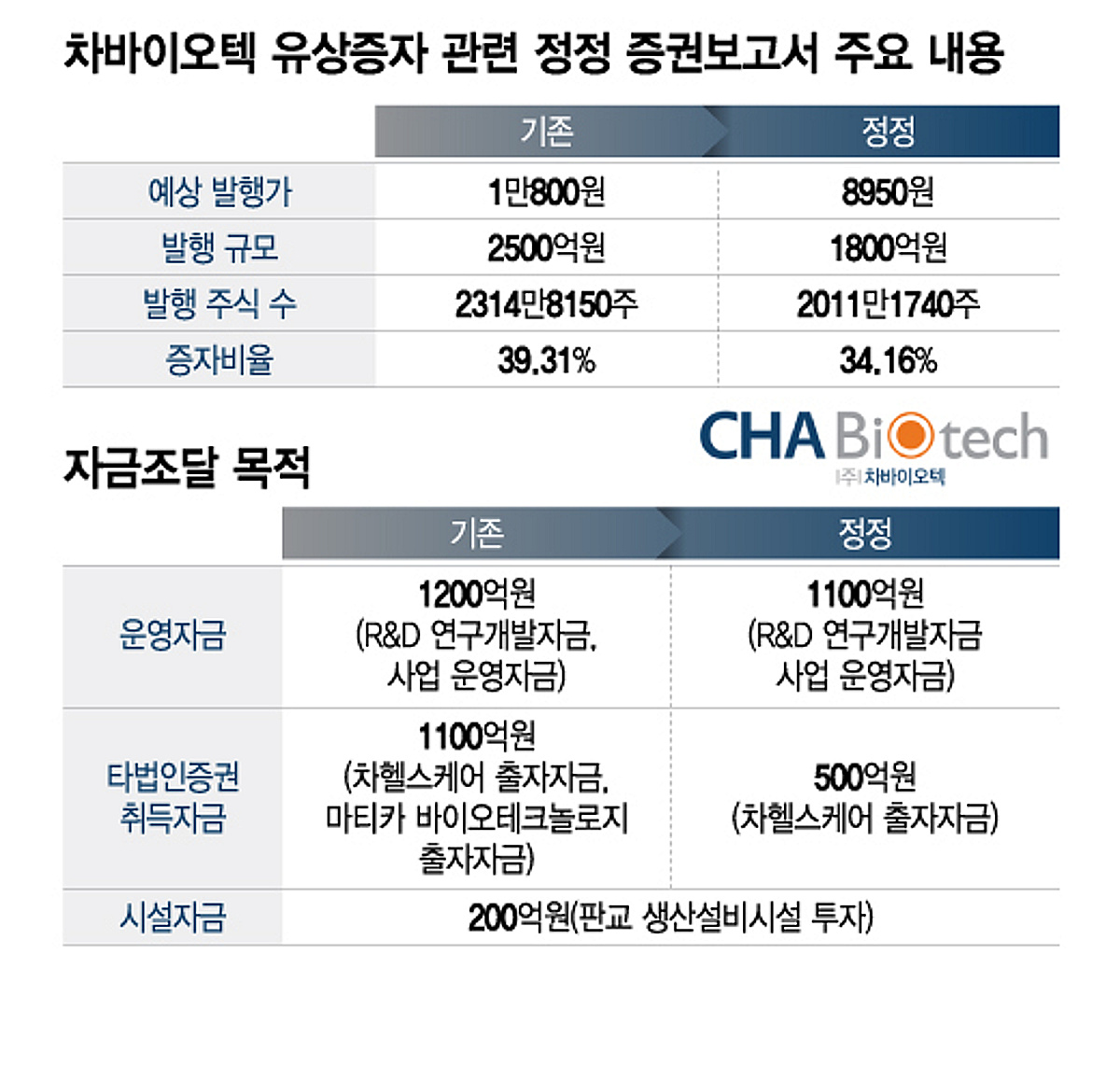 차바이오텍, 유상증자 700억 축소…미국 CDMO 사업 추가 투자 취소 - 머니투데이