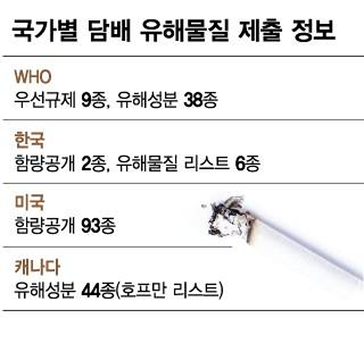 담배에 포함된 6000여개 화학성분, 공개 물질은 고작 8개 - 머니투데이